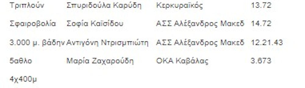 Πανελλήνιο πρωτάθλημα κλειστού στίβου: Οι πολυνίκες αθλητές και αθλήτριες runbeat.gr